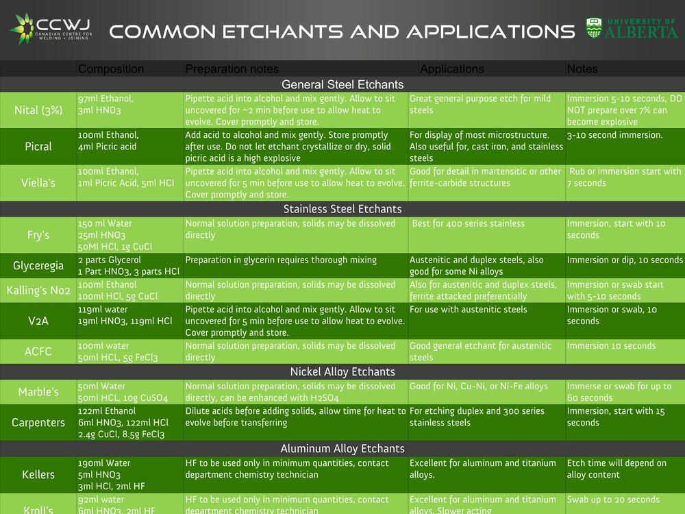 Etchants Information